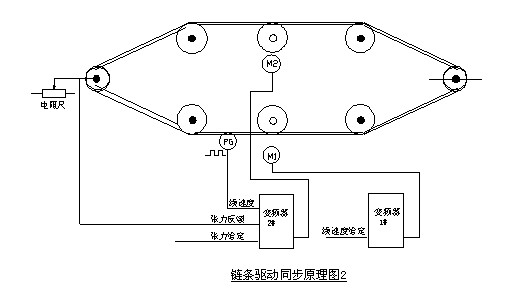 噴涂線鏈條變頻同步傳動原理圖 噴涂線鏈條變頻同步傳動原理圖